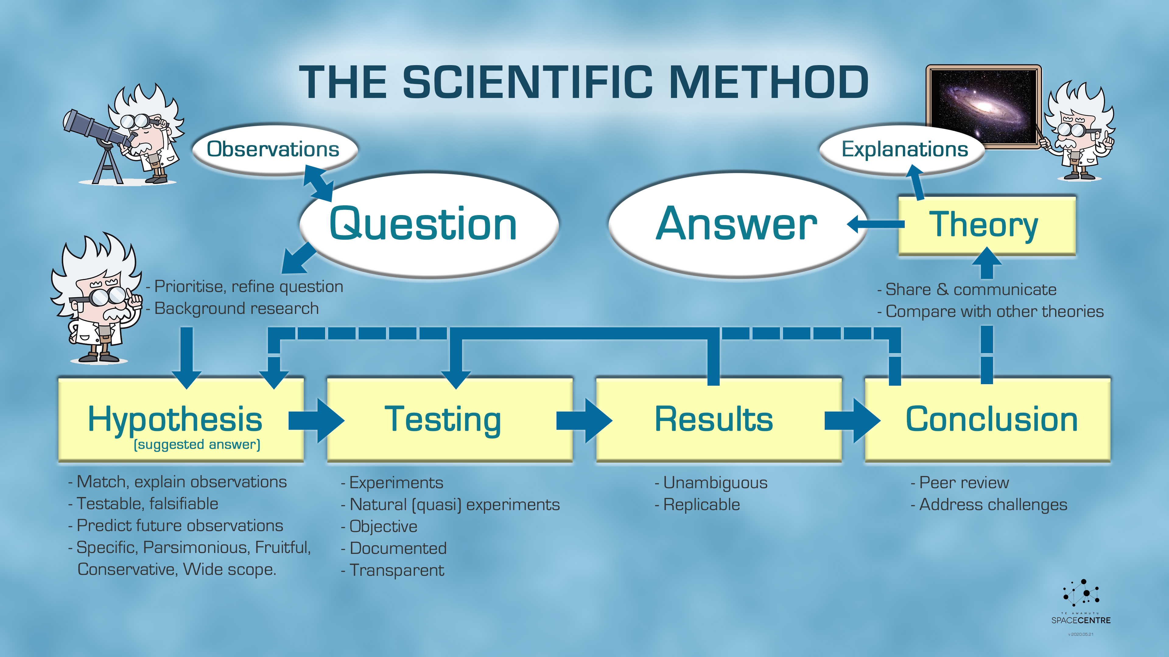 describe the scientific method and hypothesis testing